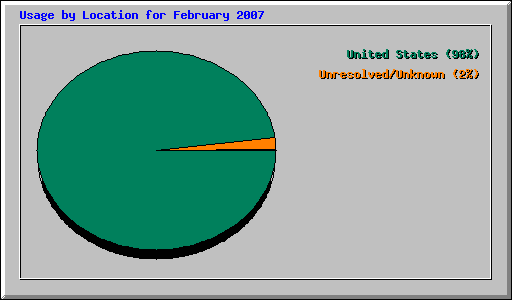 Usage by Location for February 2007
