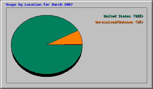 Usage by Location for March 2007