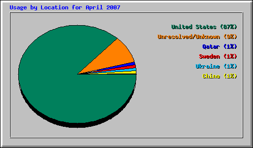 Usage by Location for April 2007