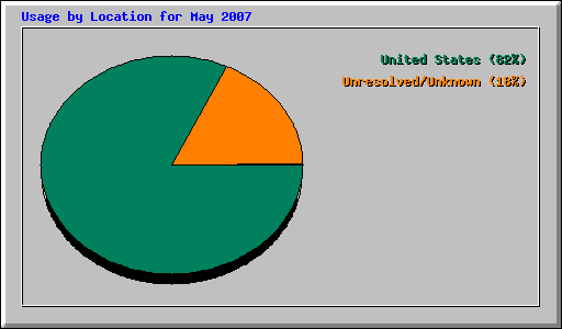 Usage by Location for May 2007