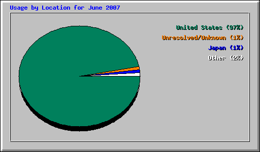 Usage by Location for June 2007