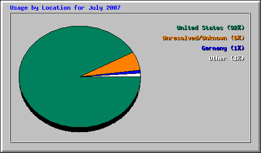 Usage by Location for July 2007