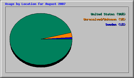 Usage by Location for August 2007