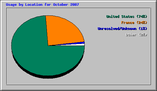 Usage by Location for October 2007