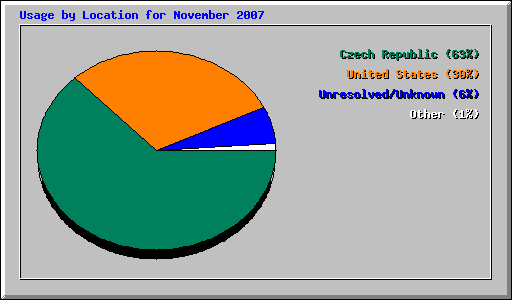 Usage by Location for November 2007
