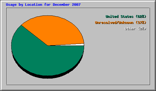 Usage by Location for December 2007