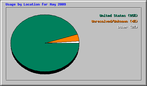 Usage by Location for May 2009