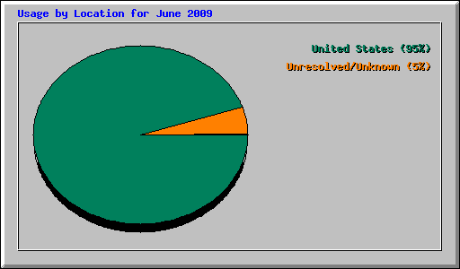 Usage by Location for June 2009