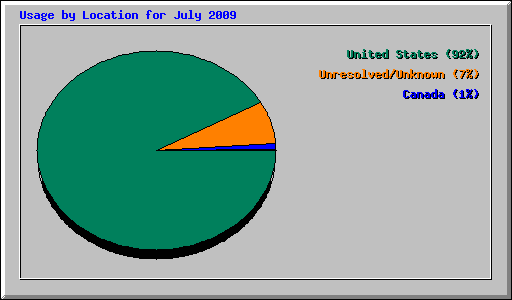 Usage by Location for July 2009