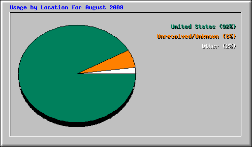 Usage by Location for August 2009