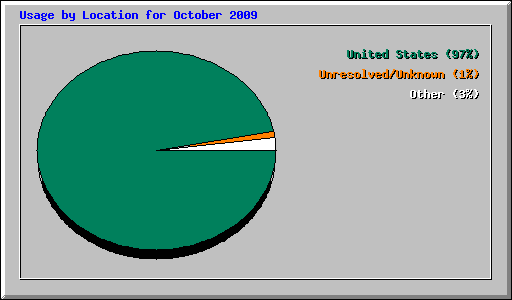 Usage by Location for October 2009