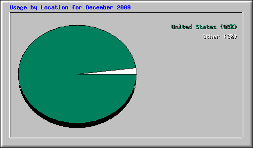 Usage by Location for December 2009