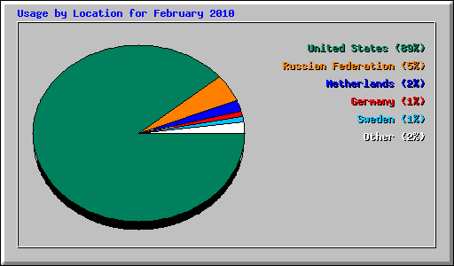 Usage by Location for February 2010