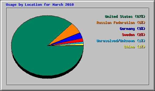 Usage by Location for March 2010