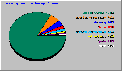 Usage by Location for April 2010