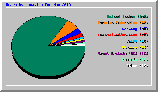 Usage by Location for May 2010