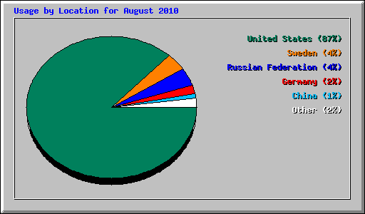 Usage by Location for August 2010