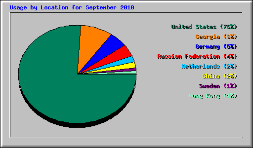 Usage by Location for September 2010