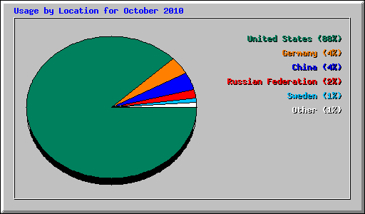 Usage by Location for October 2010