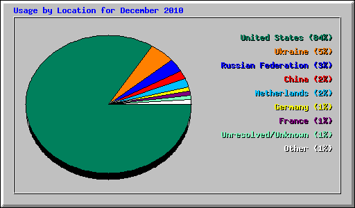 Usage by Location for December 2010