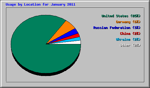 Usage by Location for January 2011