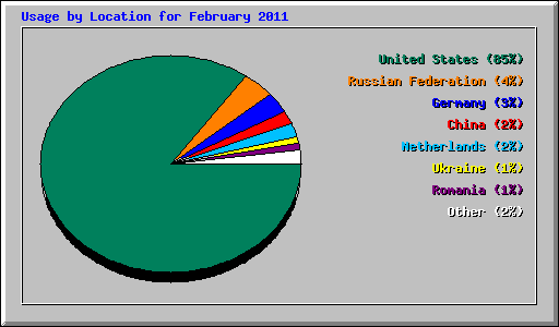 Usage by Location for February 2011