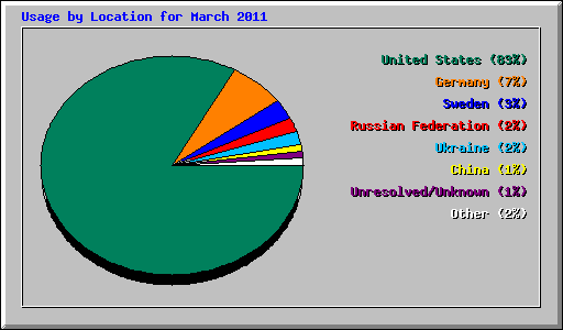Usage by Location for March 2011