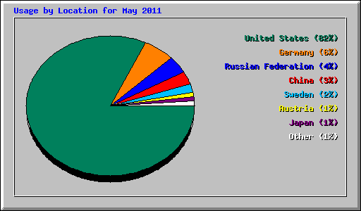 Usage by Location for May 2011