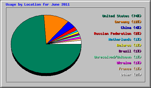 Usage by Location for June 2011
