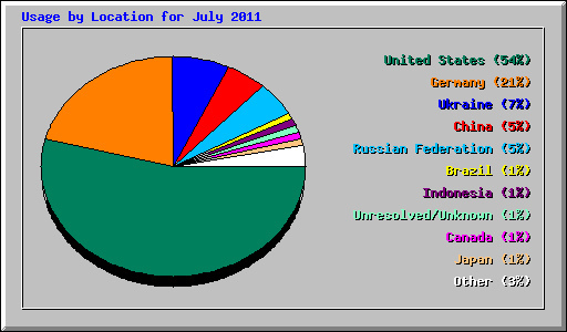 Usage by Location for July 2011