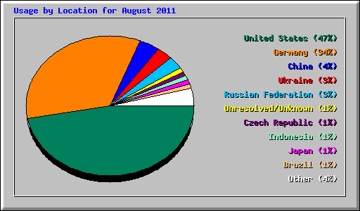 Usage by Location for August 2011