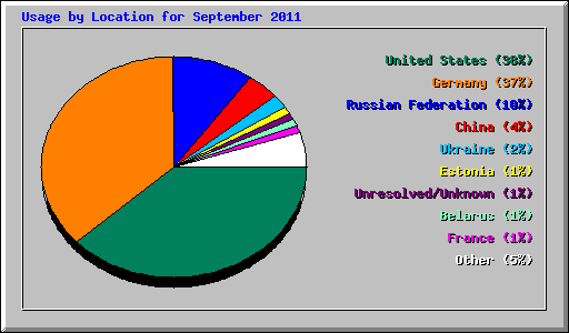Usage by Location for September 2011