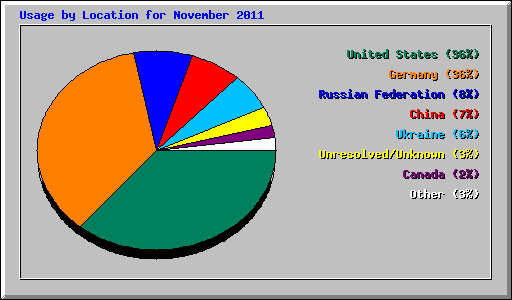 Usage by Location for November 2011