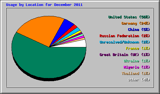 Usage by Location for December 2011