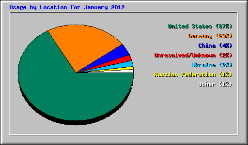Usage by Location for January 2012