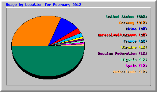Usage by Location for February 2012