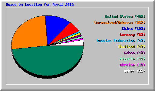 Usage by Location for April 2012