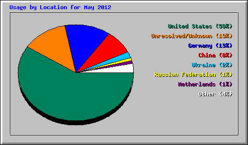 Usage by Location for May 2012