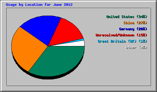 Usage by Location for June 2012