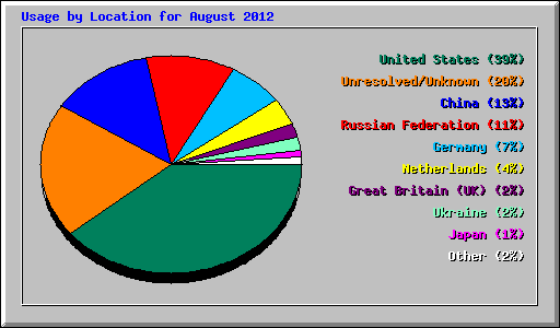 Usage by Location for August 2012