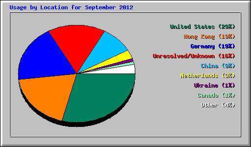 Usage by Location for September 2012