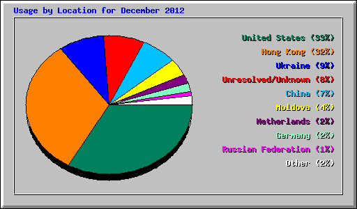 Usage by Location for December 2012