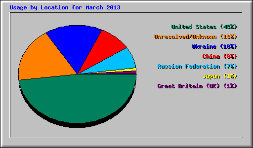 Usage by Location for March 2013