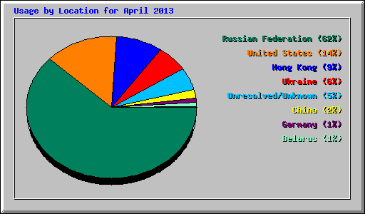 Usage by Location for April 2013