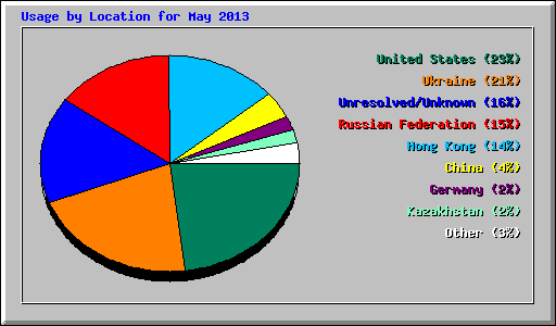 Usage by Location for May 2013