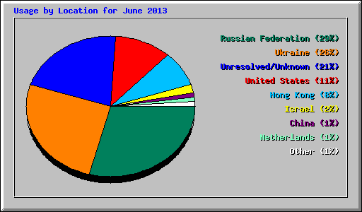 Usage by Location for June 2013