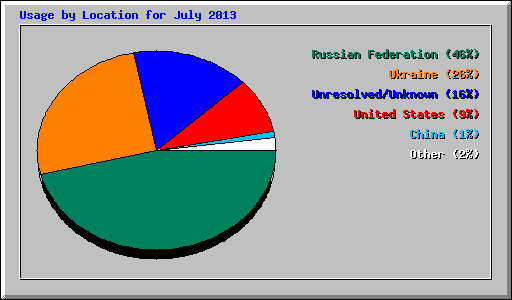Usage by Location for July 2013