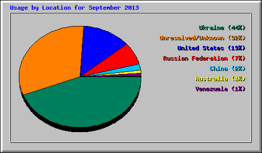 Usage by Location for September 2013