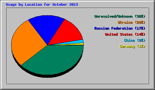 Usage by Location for October 2013