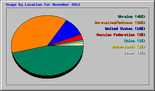 Usage by Location for November 2013